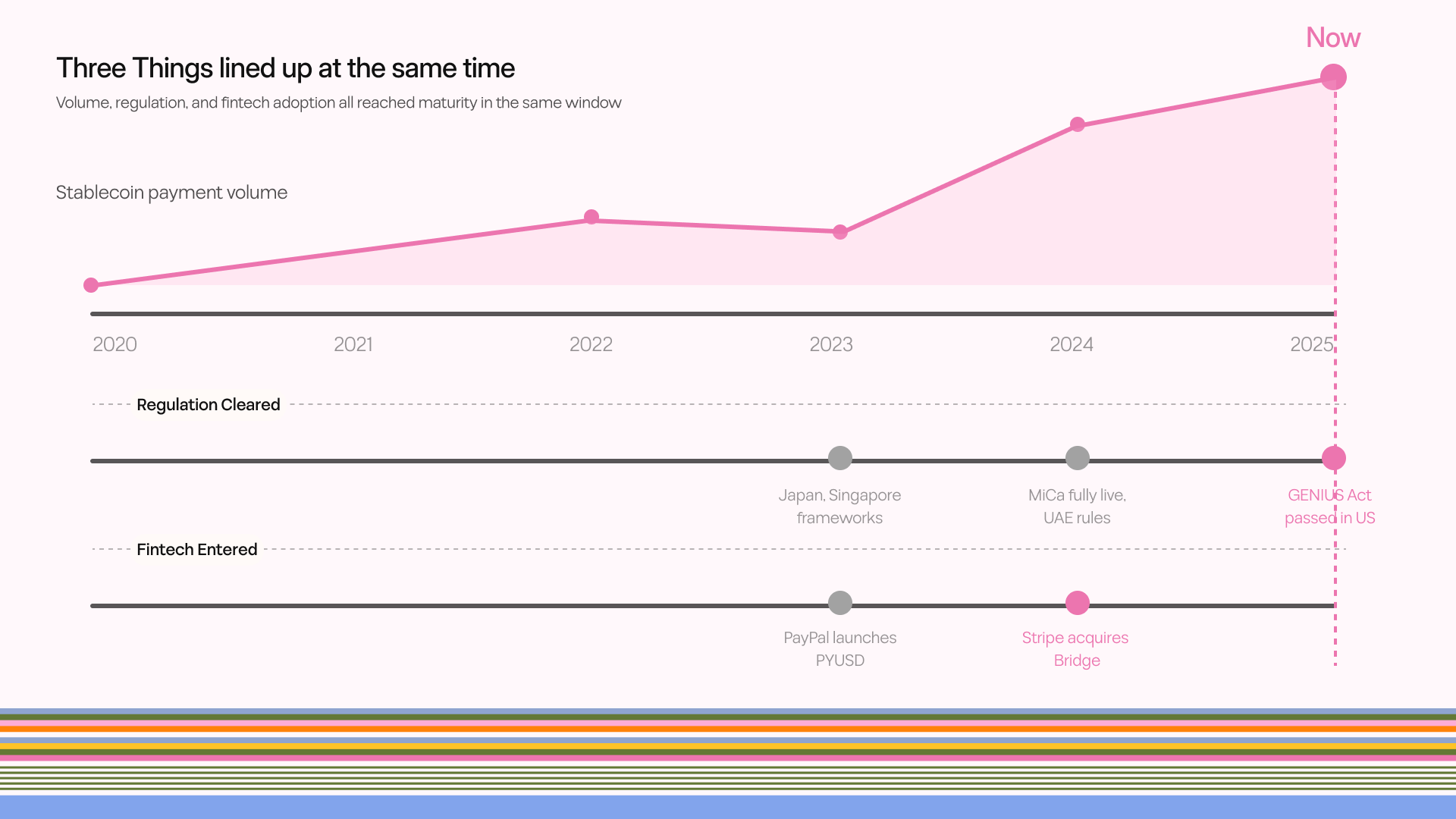 Stablecoin payment volume timeline showing volume, regulation, and fintech adoption all maturing in the same window