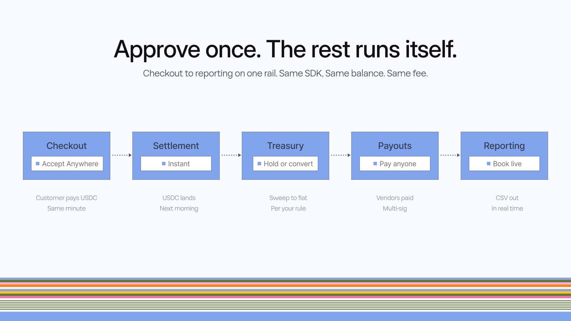 Approve once. The rest runs itself. Checkout, settlement, treasury, payouts, and reporting on one rail