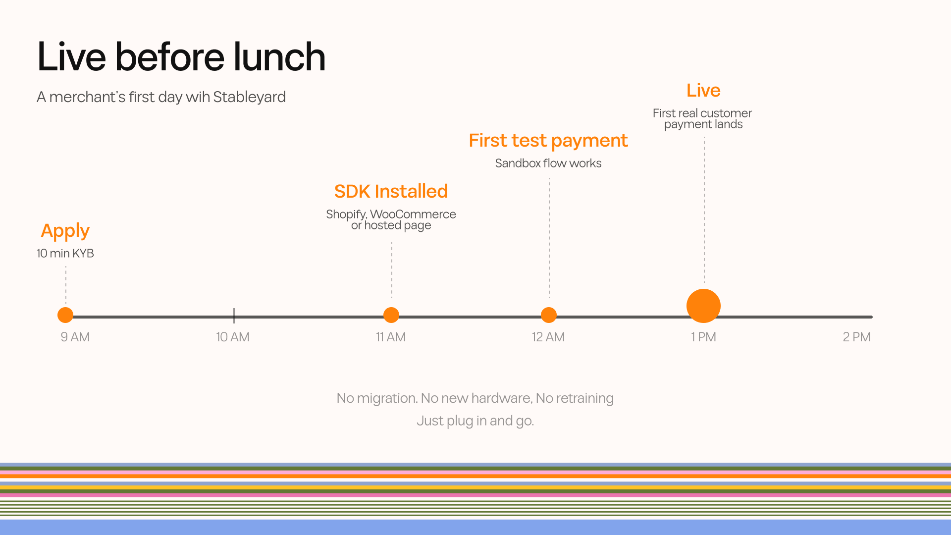 Live before lunch: a merchant's first day with Stableyard, from 9 AM apply to 1 PM live